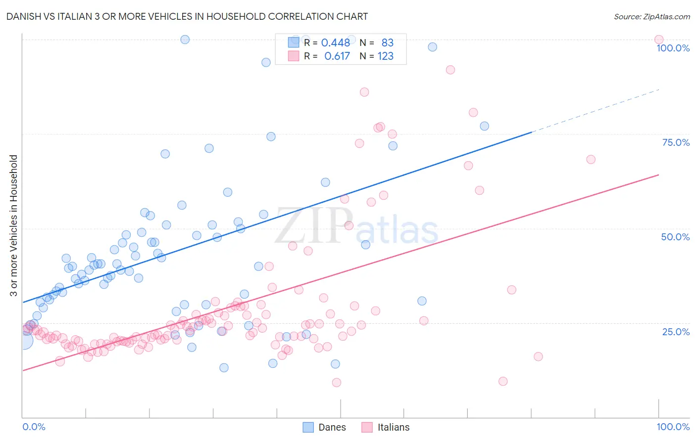 Danish vs Italian 3 or more Vehicles in Household