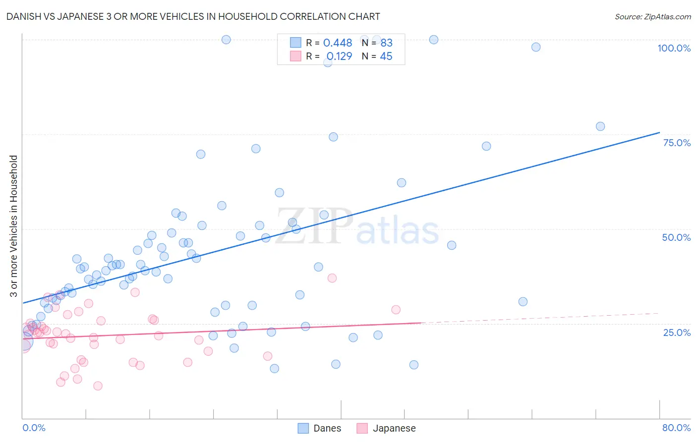 Danish vs Japanese 3 or more Vehicles in Household