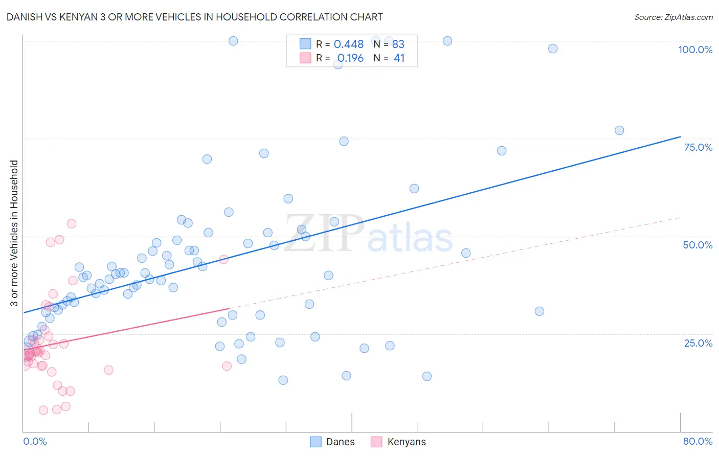 Danish vs Kenyan 3 or more Vehicles in Household