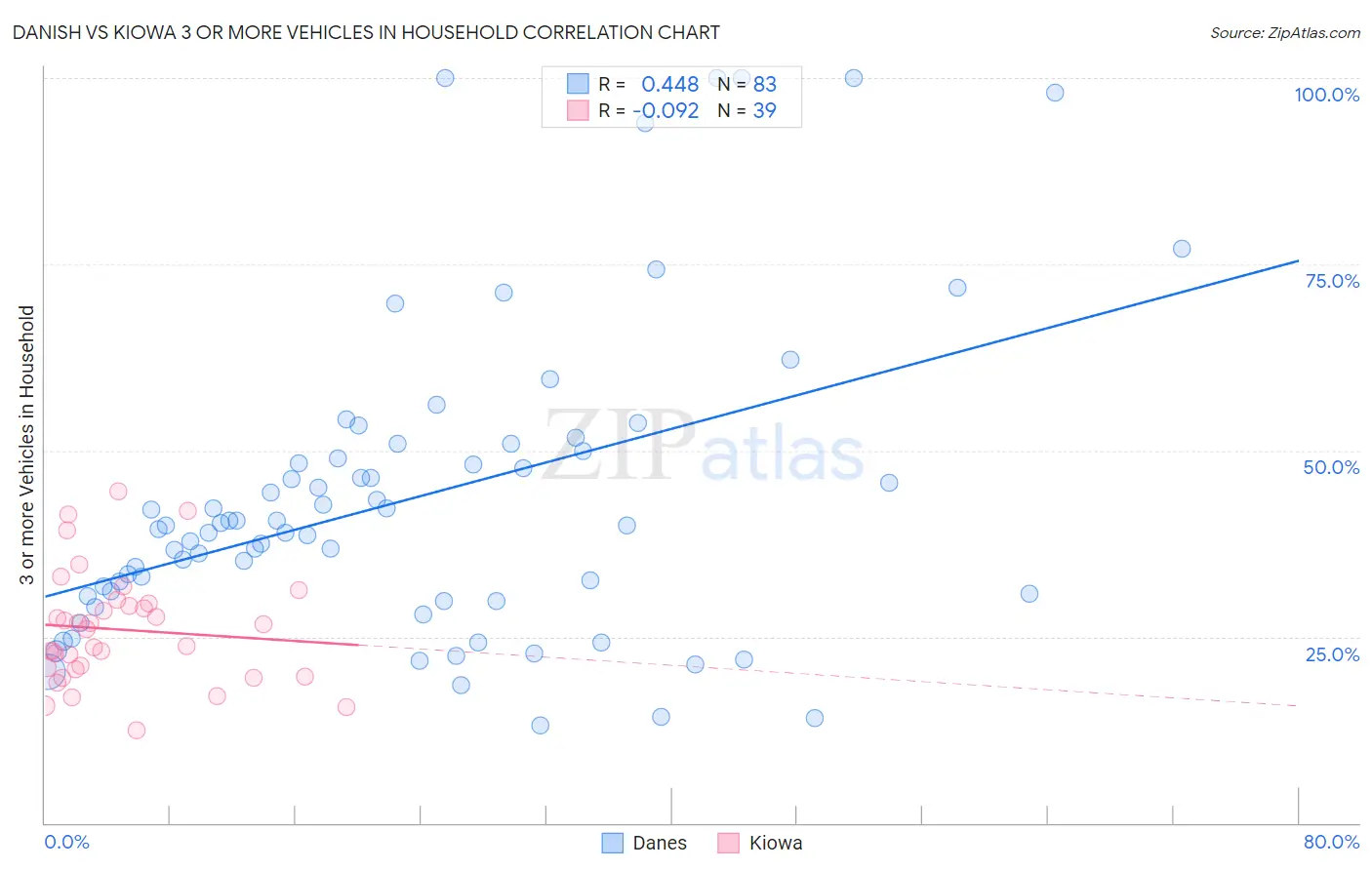 Danish vs Kiowa 3 or more Vehicles in Household