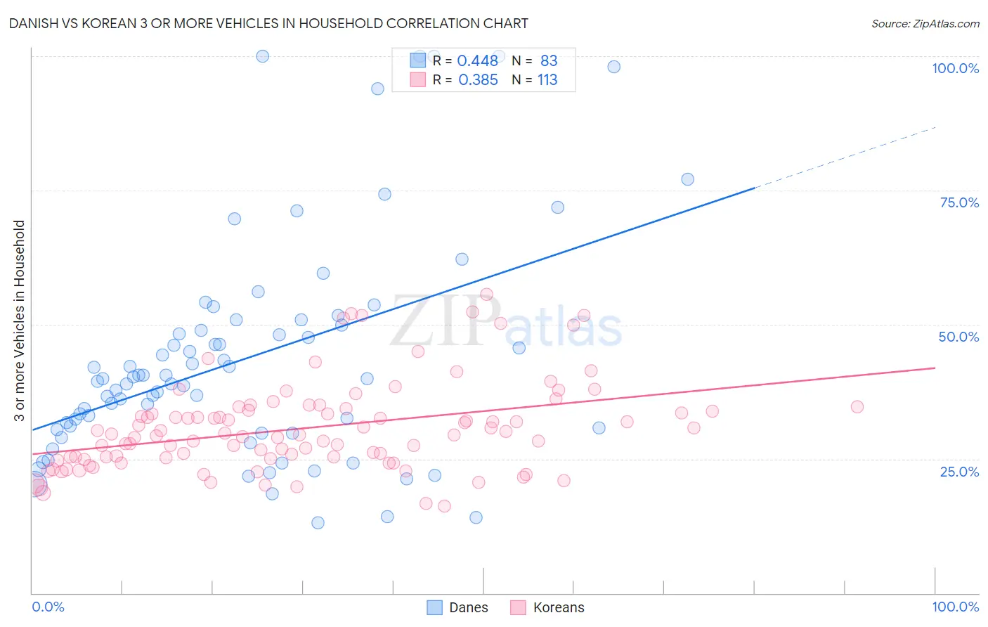 Danish vs Korean 3 or more Vehicles in Household