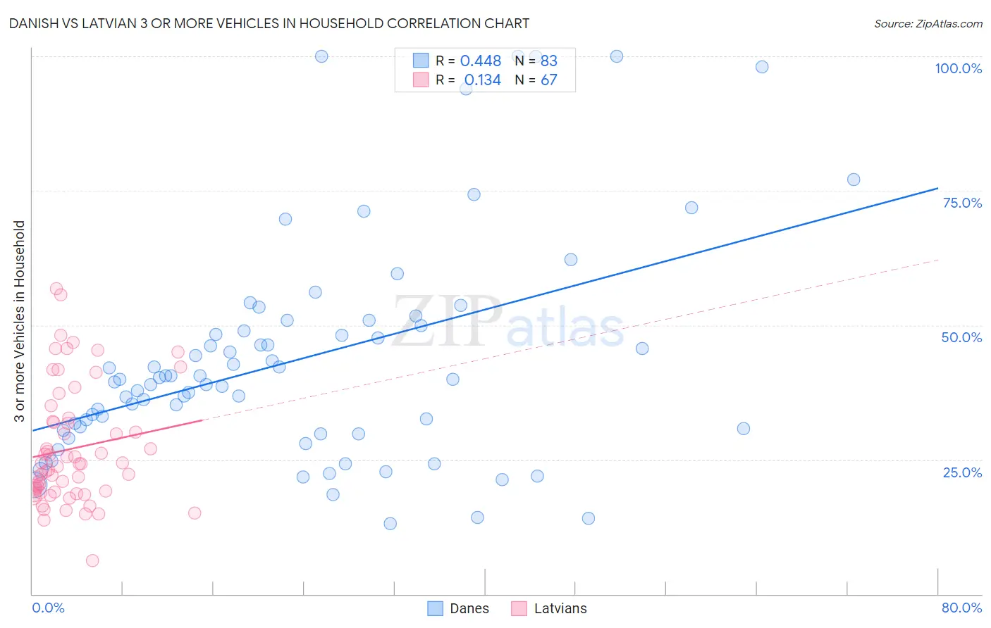 Danish vs Latvian 3 or more Vehicles in Household