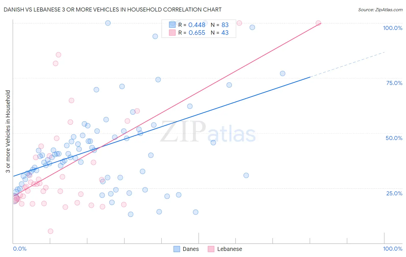 Danish vs Lebanese 3 or more Vehicles in Household