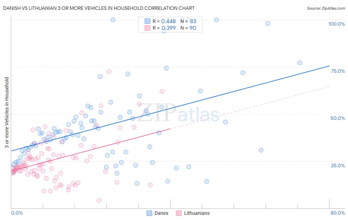 Danish vs Lithuanian 3 or more Vehicles in Household
