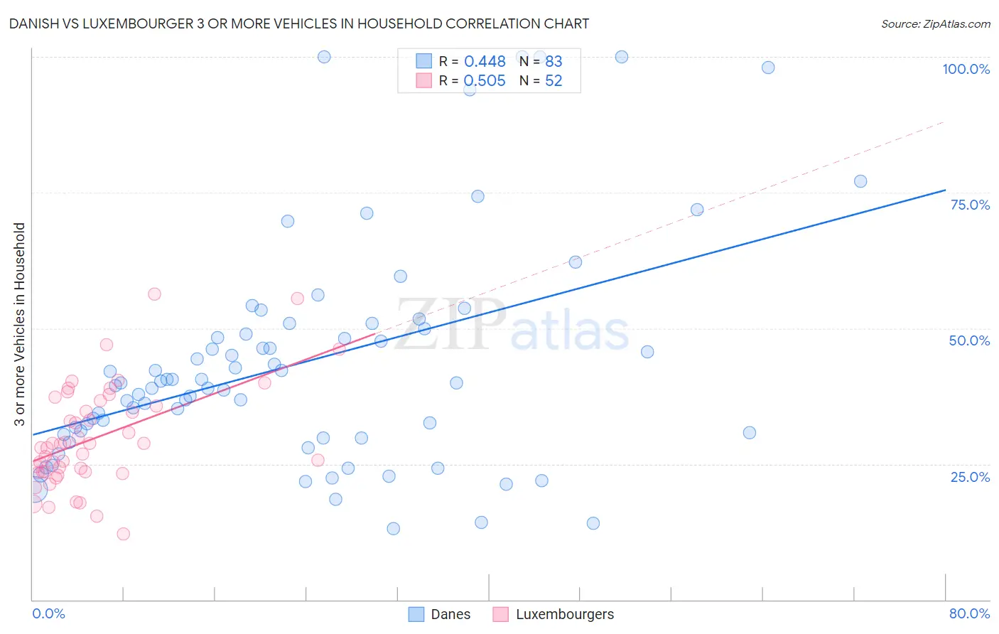 Danish vs Luxembourger 3 or more Vehicles in Household