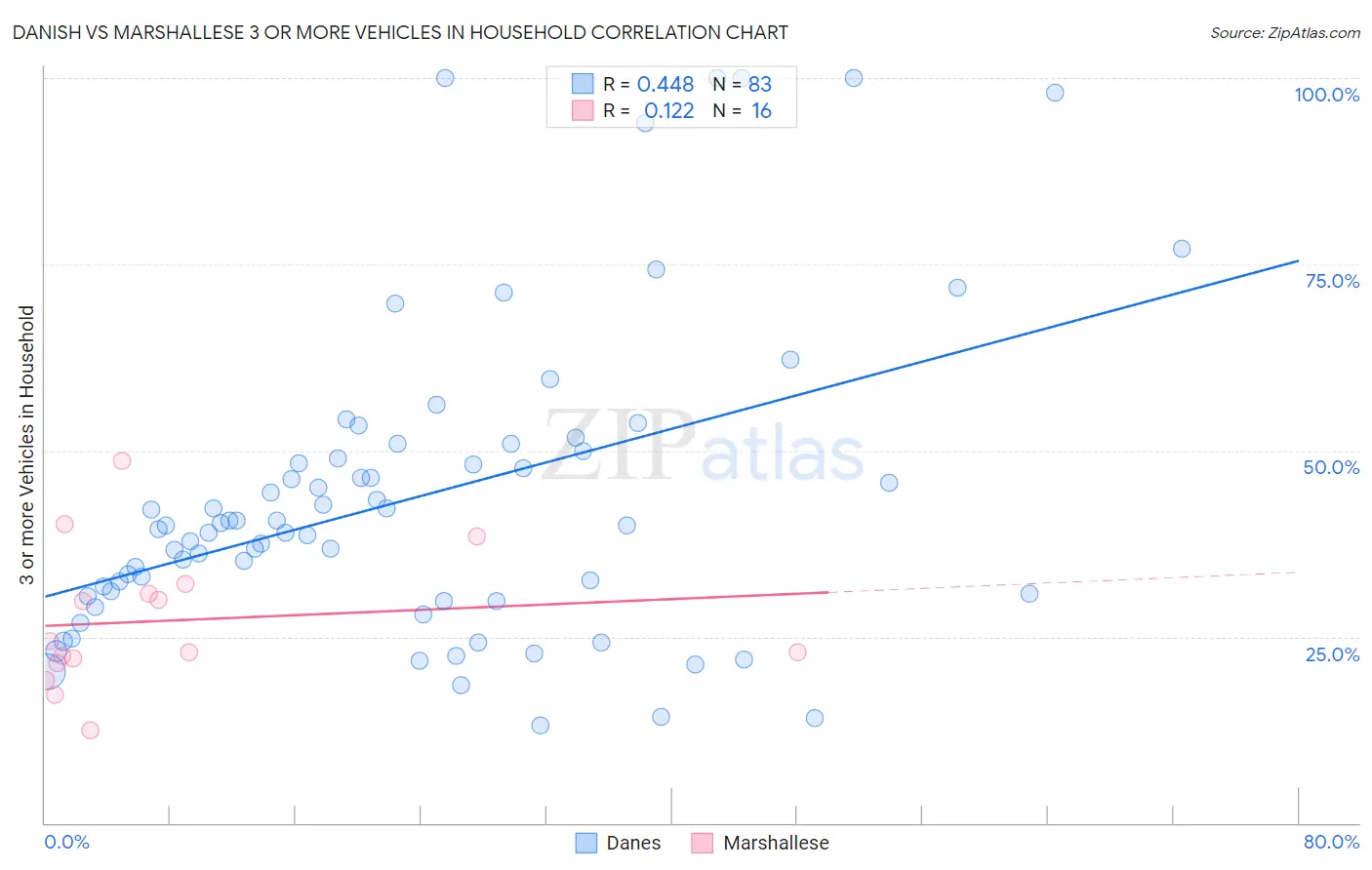 Danish vs Marshallese 3 or more Vehicles in Household