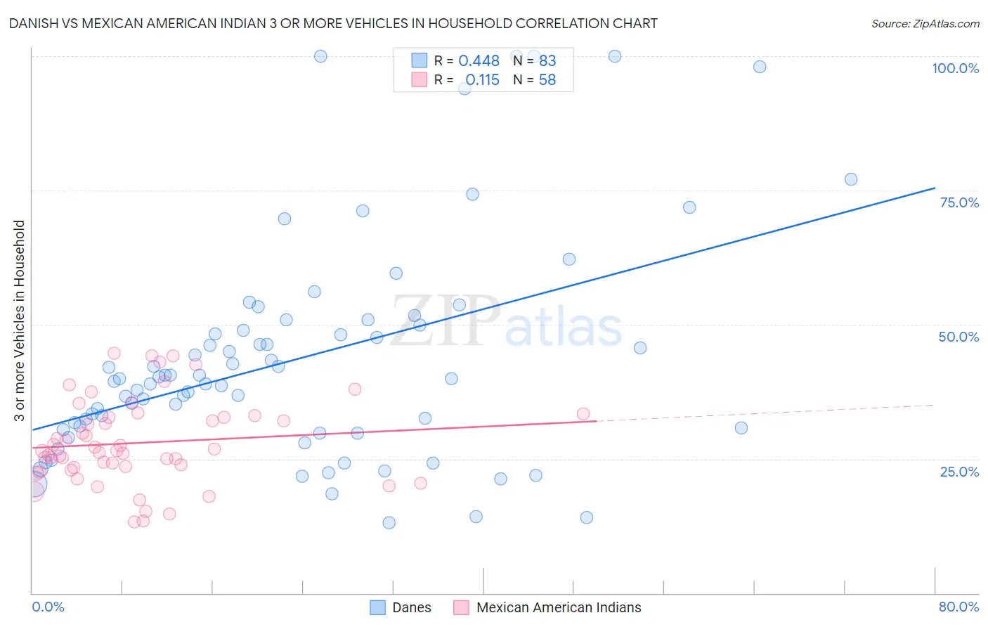 Danish vs Mexican American Indian 3 or more Vehicles in Household