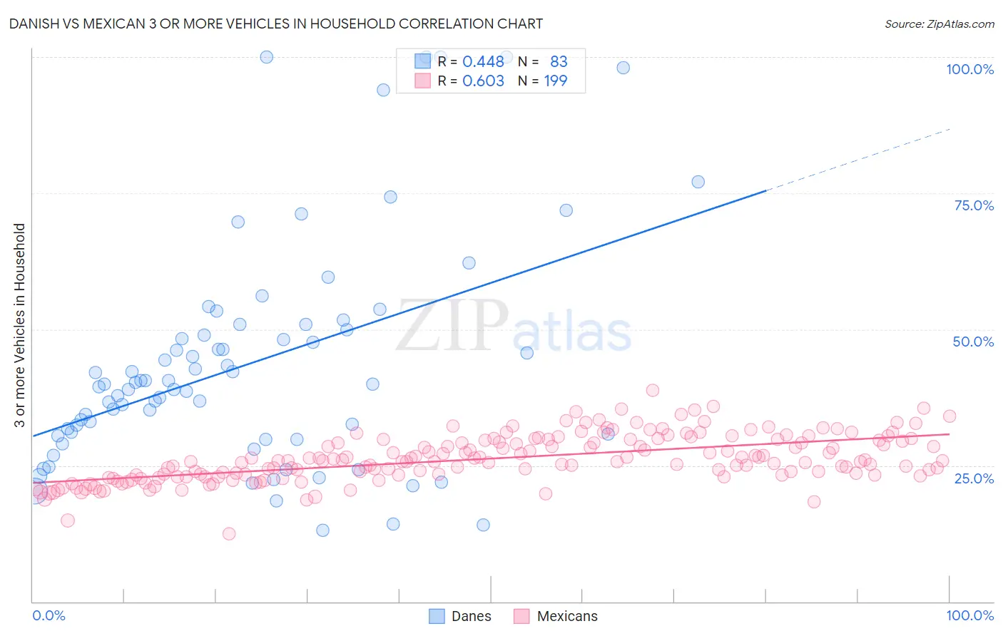 Danish vs Mexican 3 or more Vehicles in Household