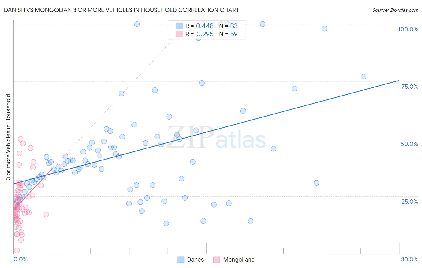 Danish vs Mongolian 3 or more Vehicles in Household