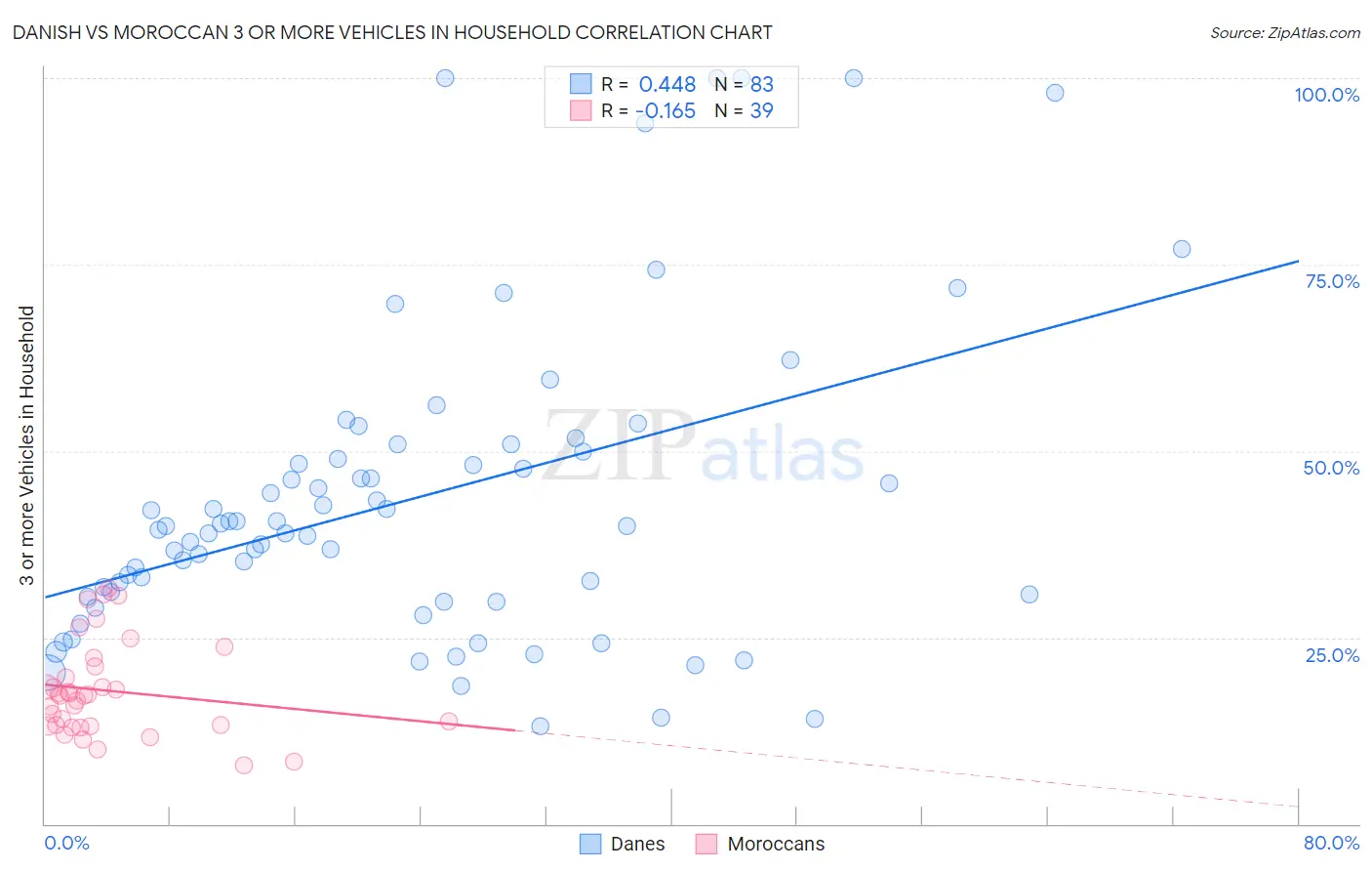 Danish vs Moroccan 3 or more Vehicles in Household