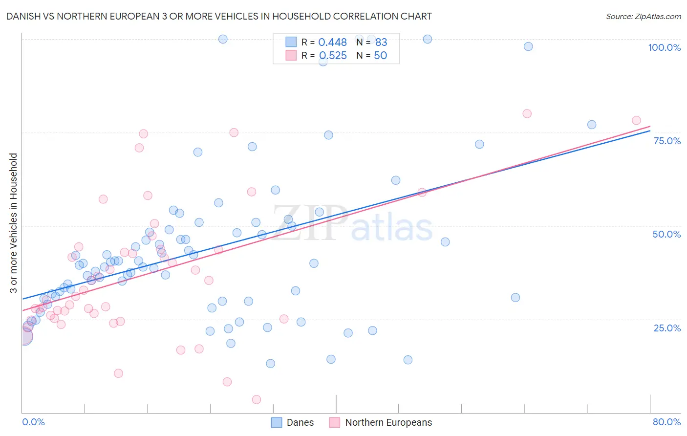 Danish vs Northern European 3 or more Vehicles in Household
