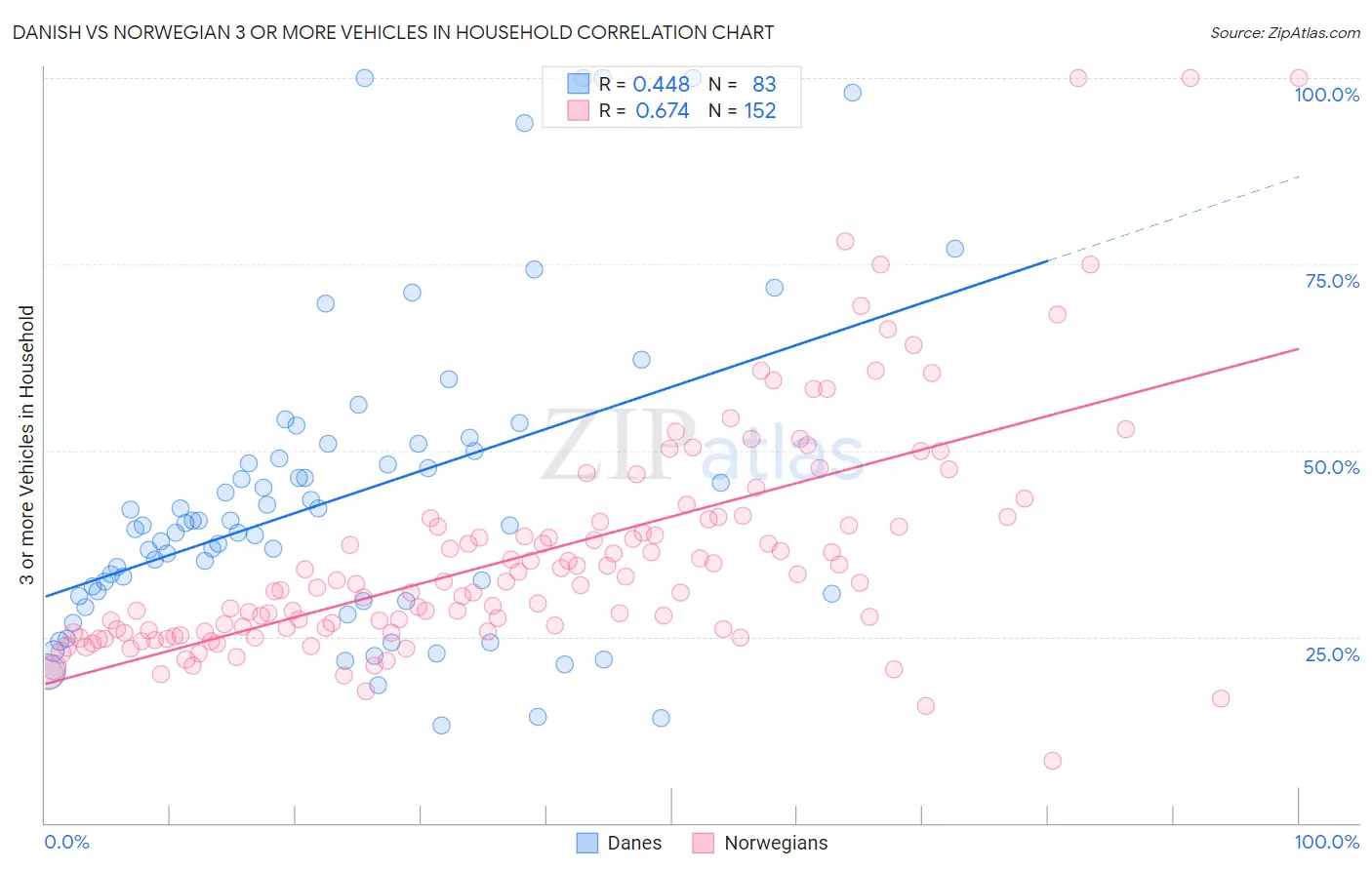 Danish vs Norwegian 3 or more Vehicles in Household