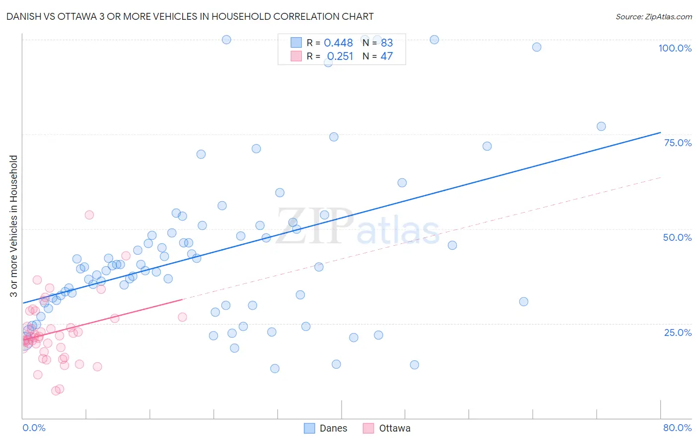 Danish vs Ottawa 3 or more Vehicles in Household