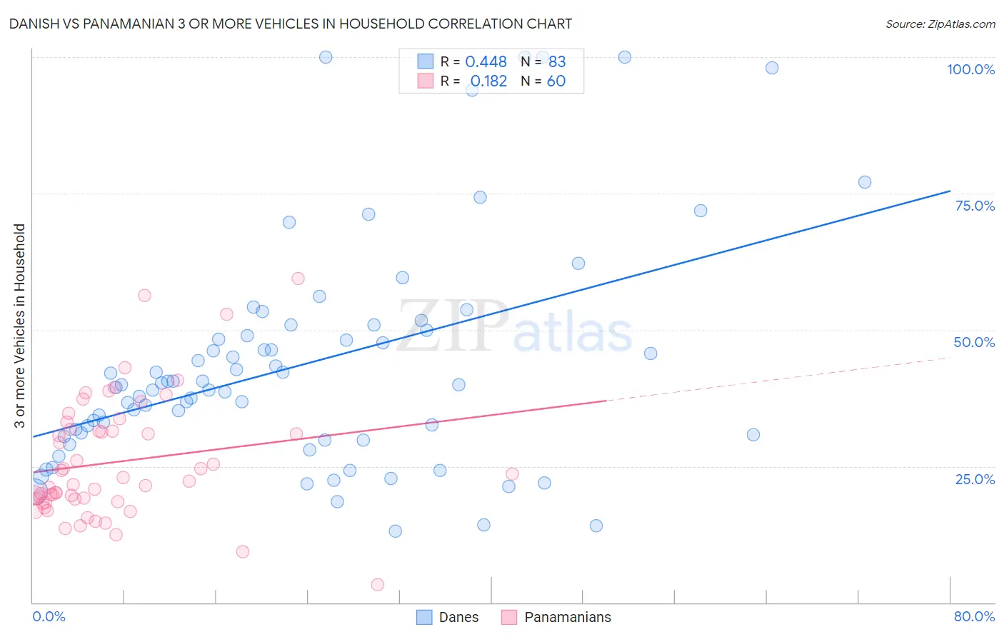 Danish vs Panamanian 3 or more Vehicles in Household