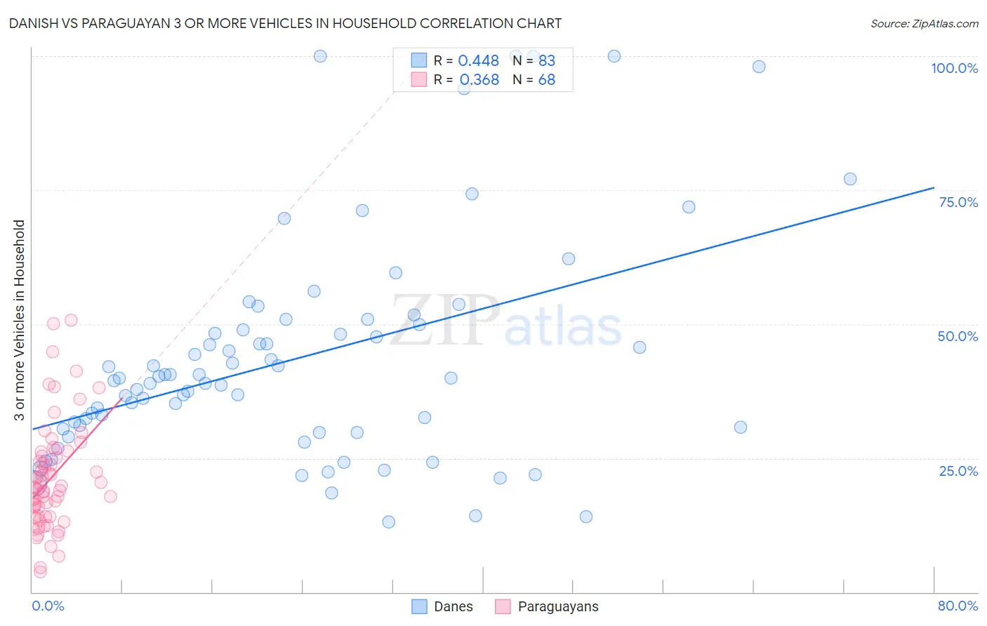 Danish vs Paraguayan 3 or more Vehicles in Household