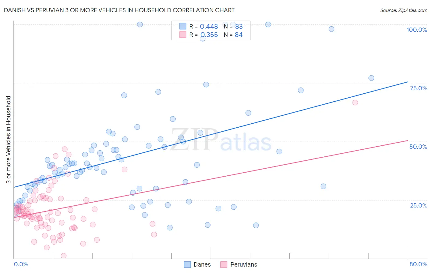 Danish vs Peruvian 3 or more Vehicles in Household