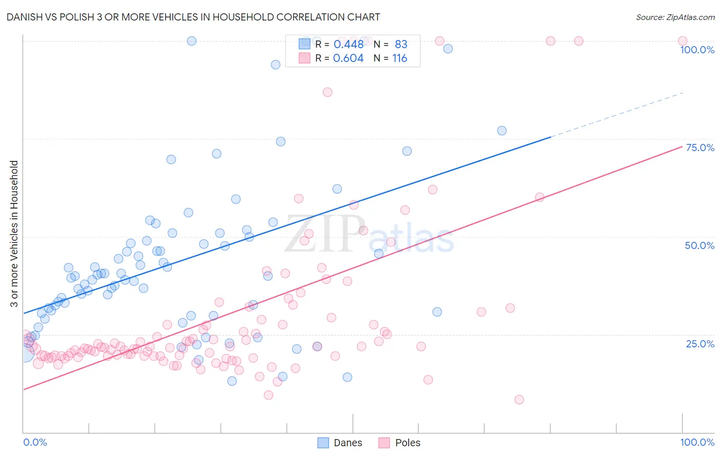 Danish vs Polish 3 or more Vehicles in Household