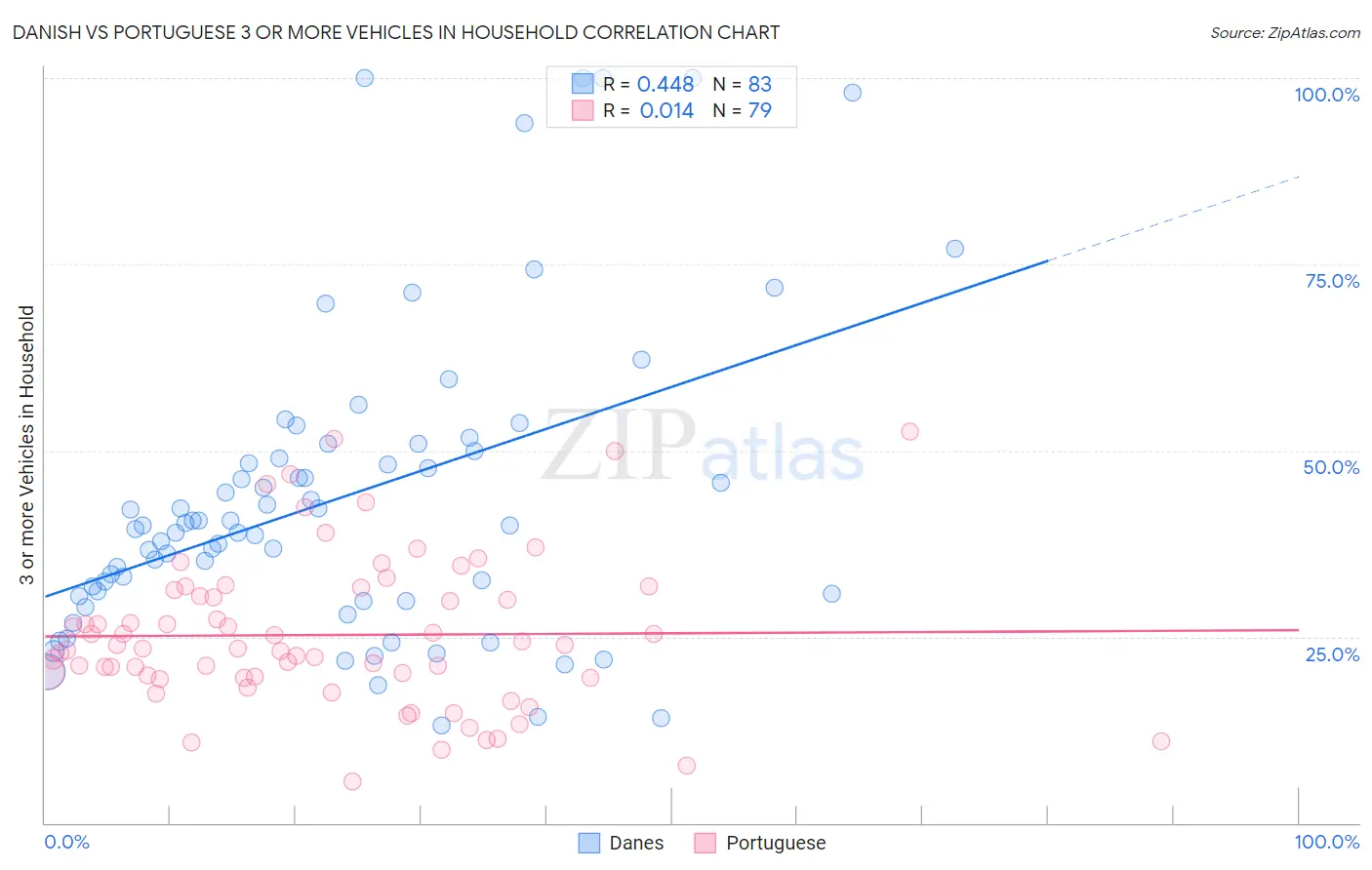Danish vs Portuguese 3 or more Vehicles in Household