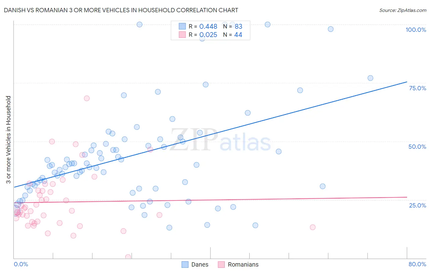 Danish vs Romanian 3 or more Vehicles in Household