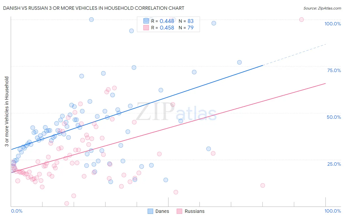 Danish vs Russian 3 or more Vehicles in Household