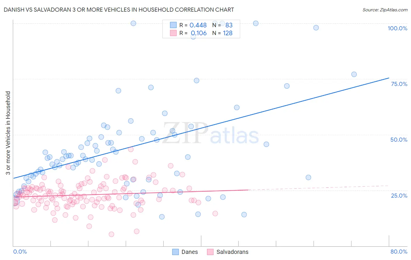 Danish vs Salvadoran 3 or more Vehicles in Household