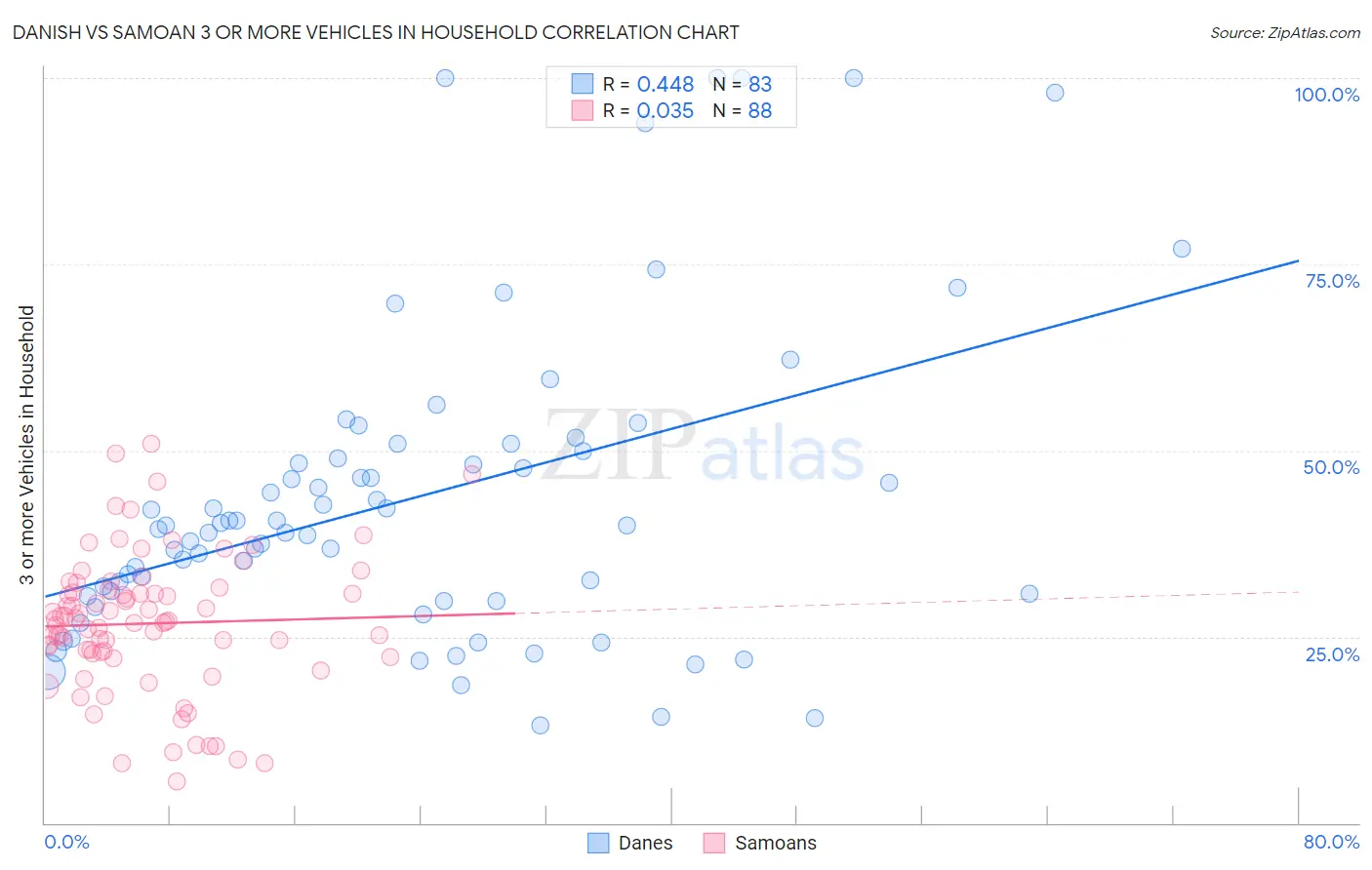 Danish vs Samoan 3 or more Vehicles in Household