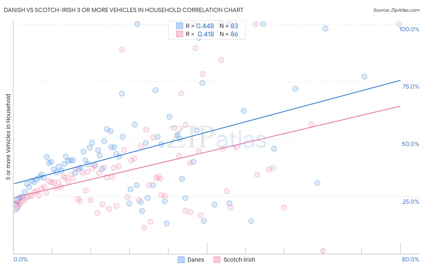 Danish vs Scotch-Irish 3 or more Vehicles in Household