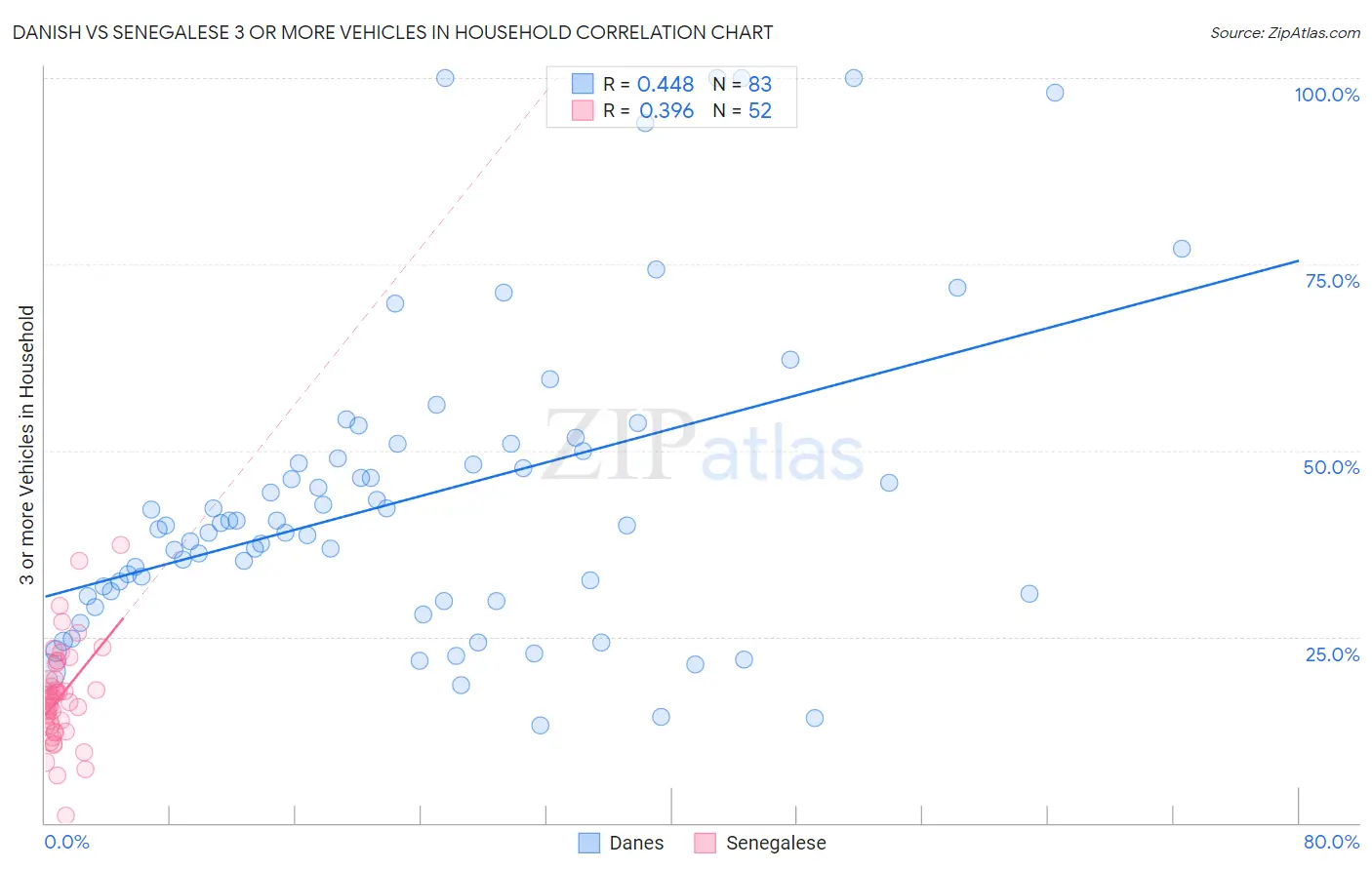 Danish vs Senegalese 3 or more Vehicles in Household