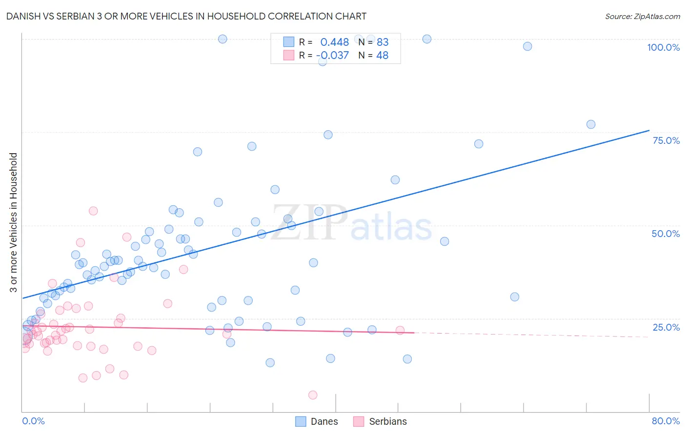 Danish vs Serbian 3 or more Vehicles in Household