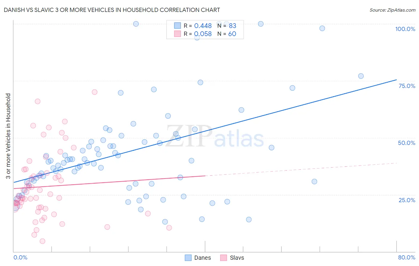 Danish vs Slavic 3 or more Vehicles in Household