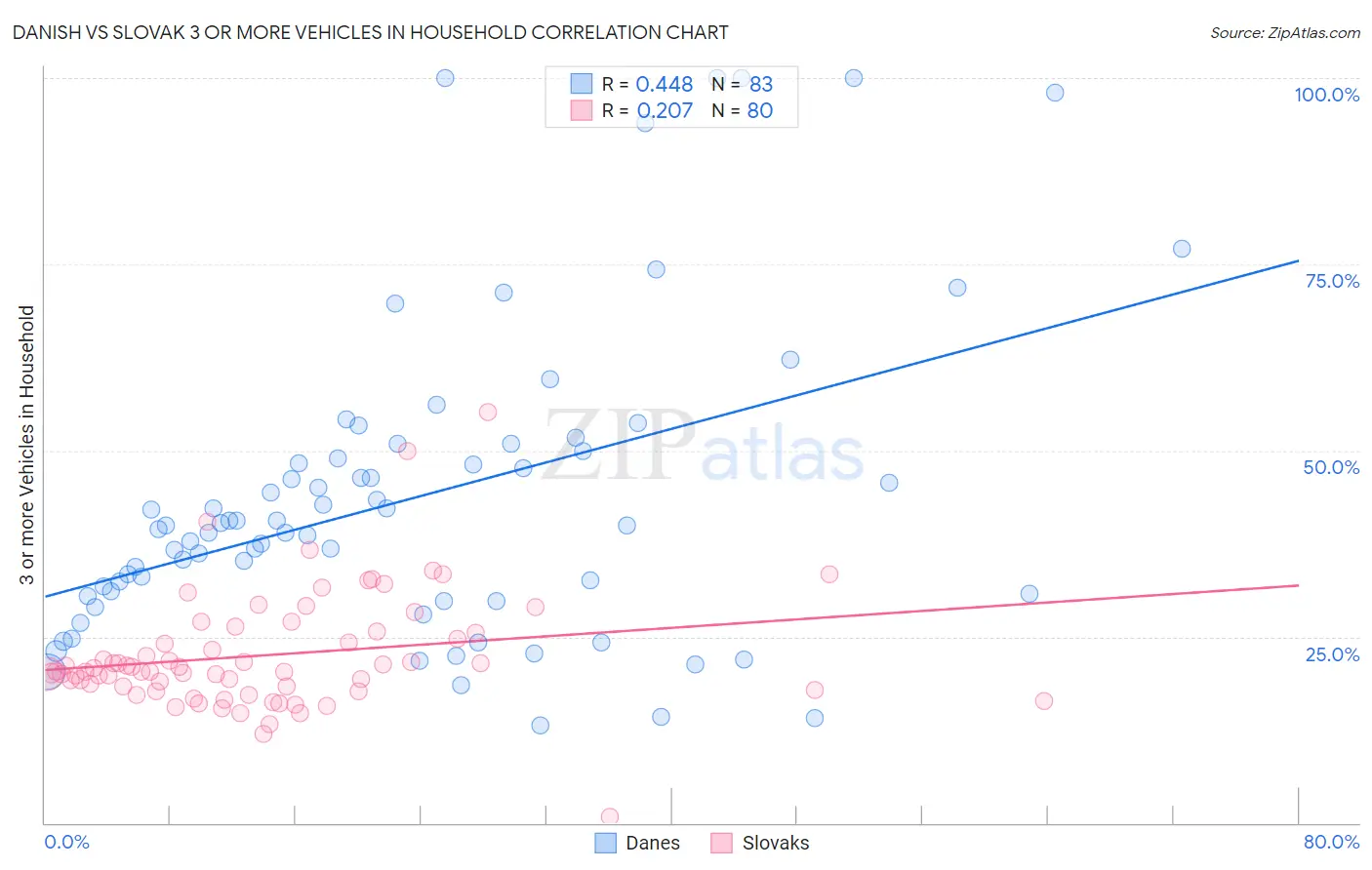 Danish vs Slovak 3 or more Vehicles in Household