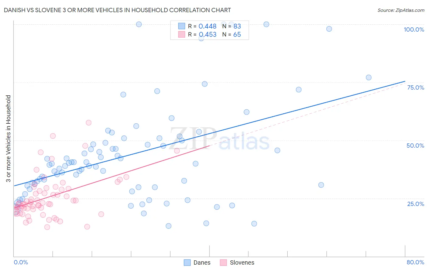 Danish vs Slovene 3 or more Vehicles in Household