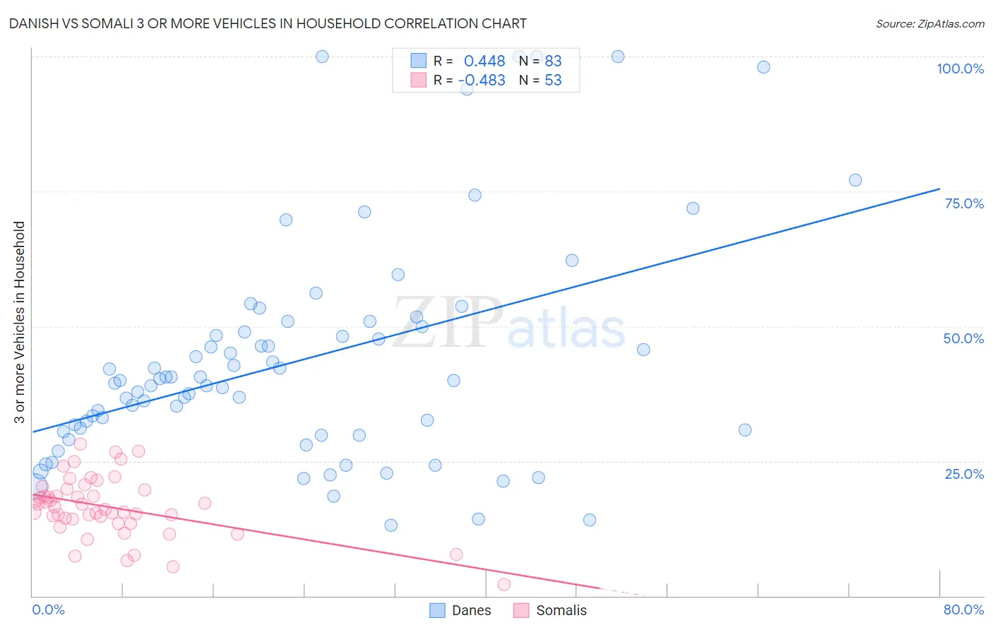 Danish vs Somali 3 or more Vehicles in Household