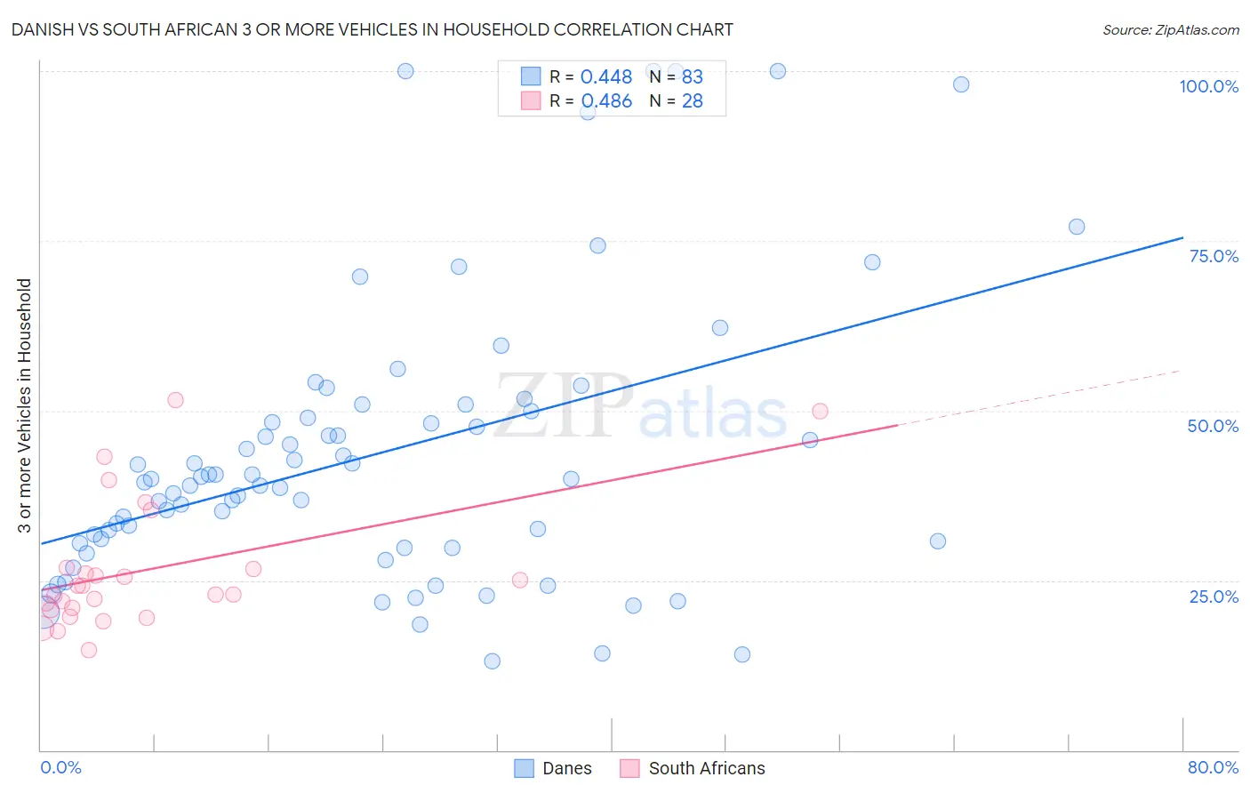 Danish vs South African 3 or more Vehicles in Household