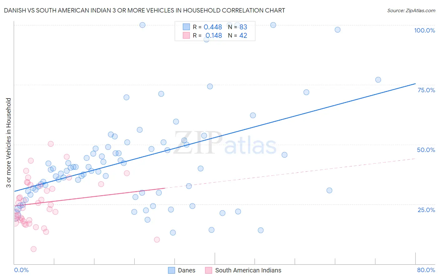 Danish vs South American Indian 3 or more Vehicles in Household