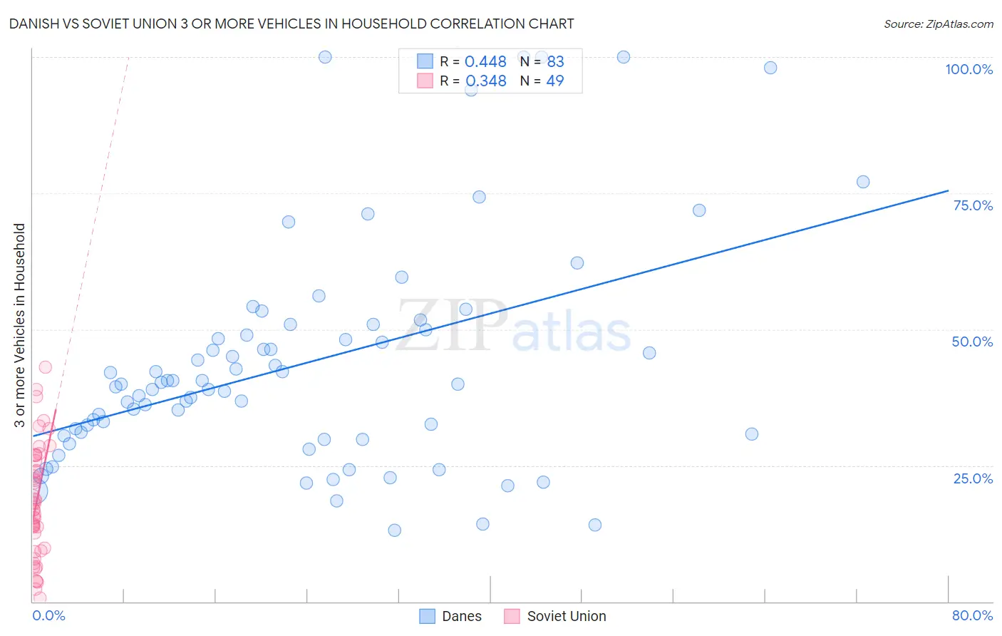 Danish vs Soviet Union 3 or more Vehicles in Household
