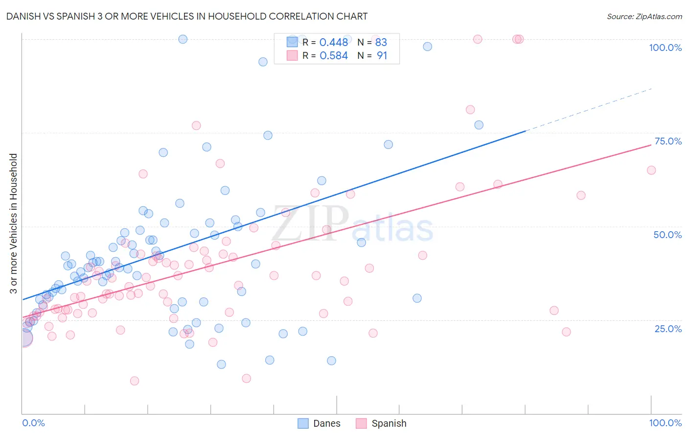 Danish vs Spanish 3 or more Vehicles in Household