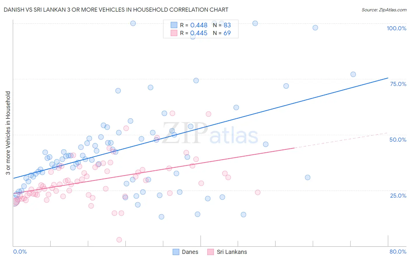 Danish vs Sri Lankan 3 or more Vehicles in Household