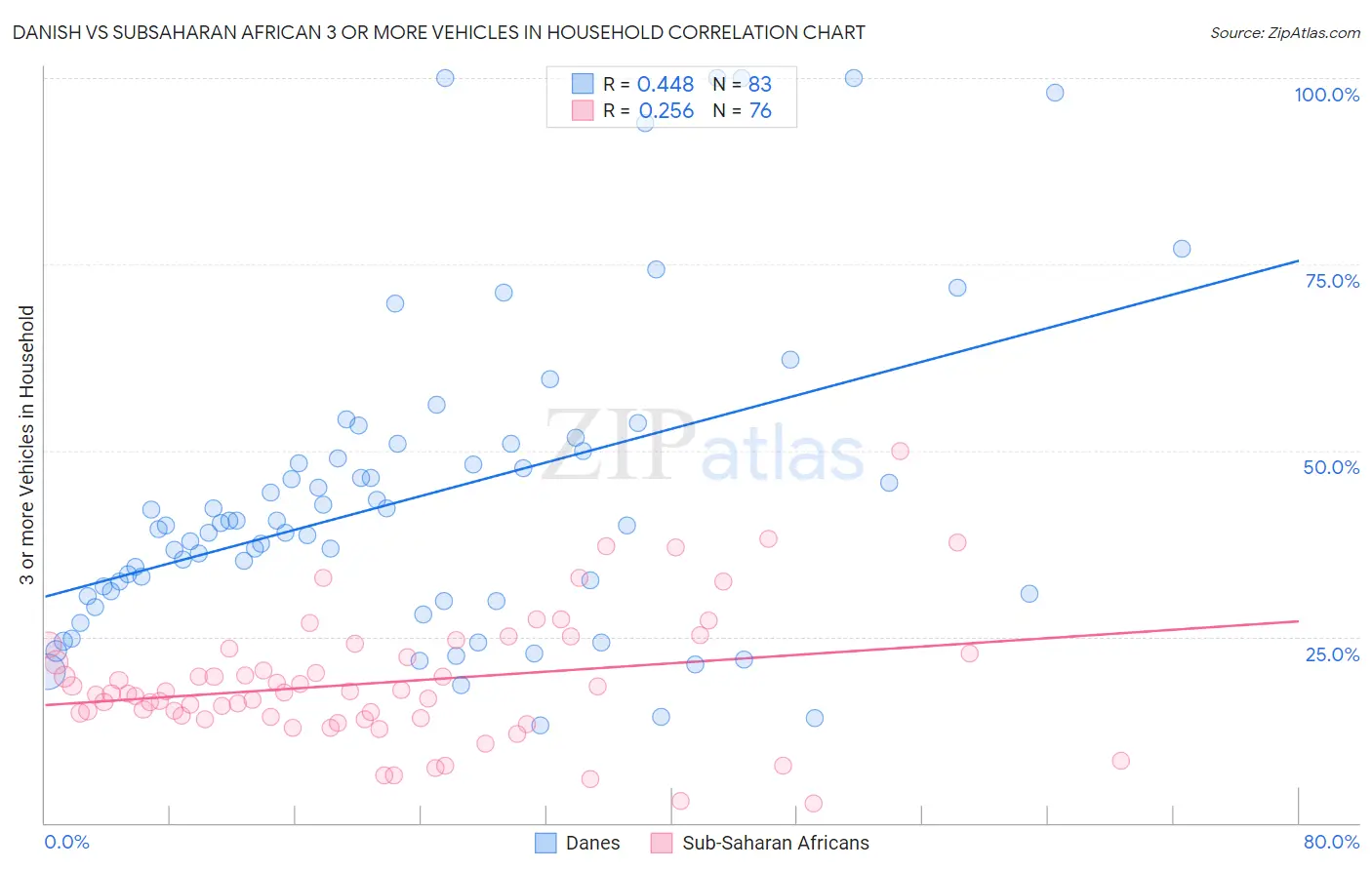 Danish vs Subsaharan African 3 or more Vehicles in Household