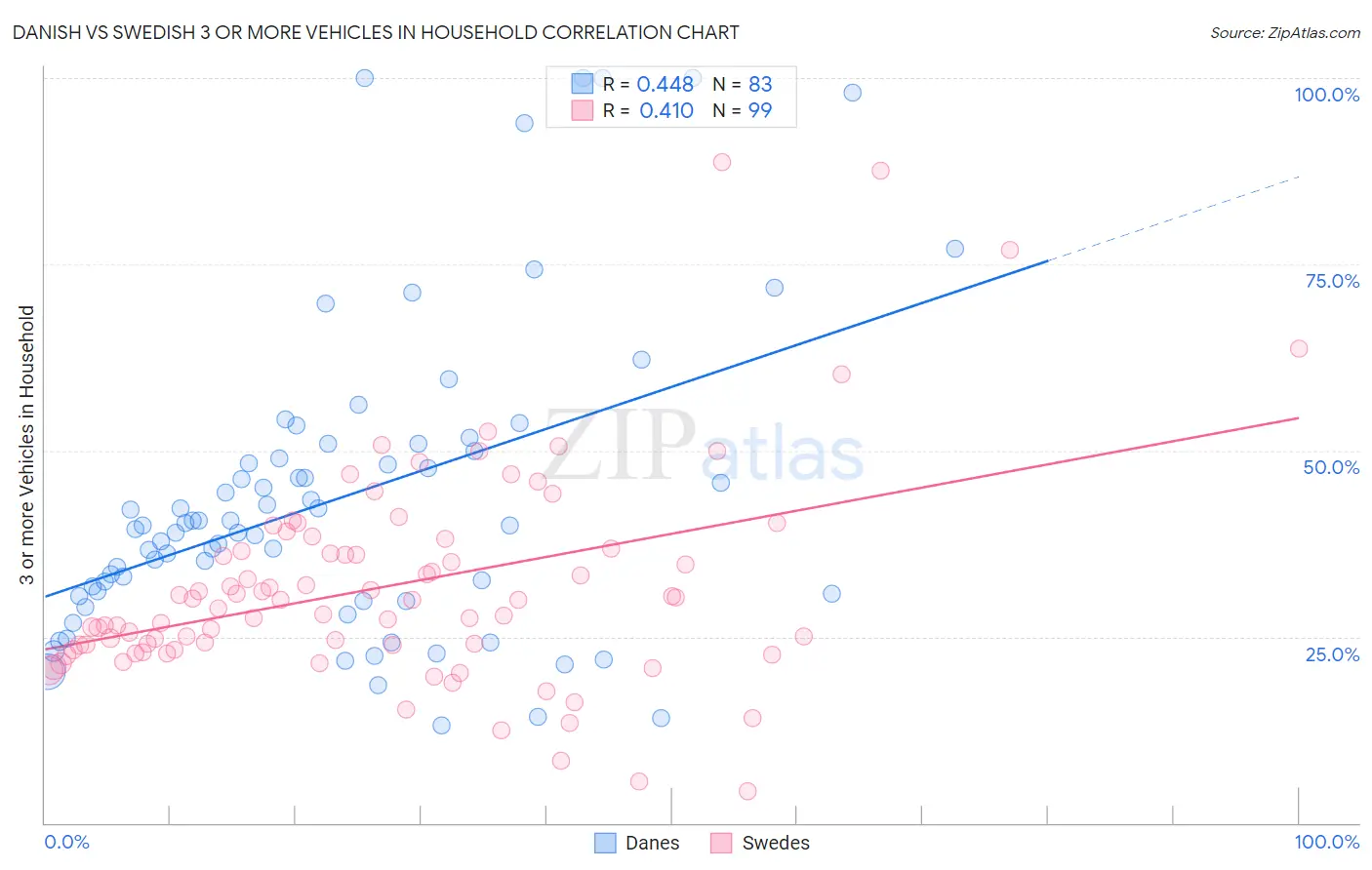 Danish vs Swedish 3 or more Vehicles in Household