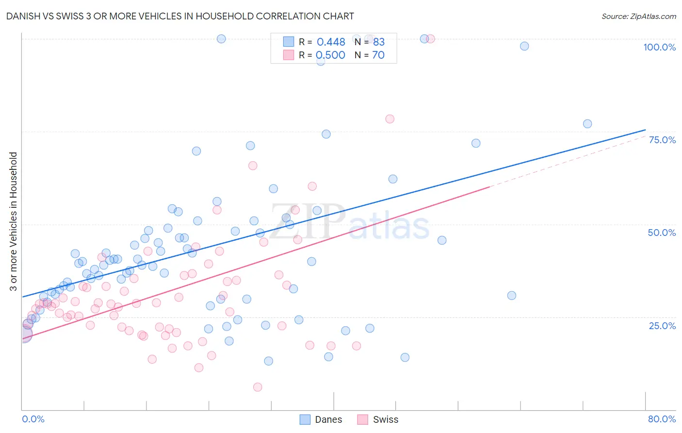 Danish vs Swiss 3 or more Vehicles in Household