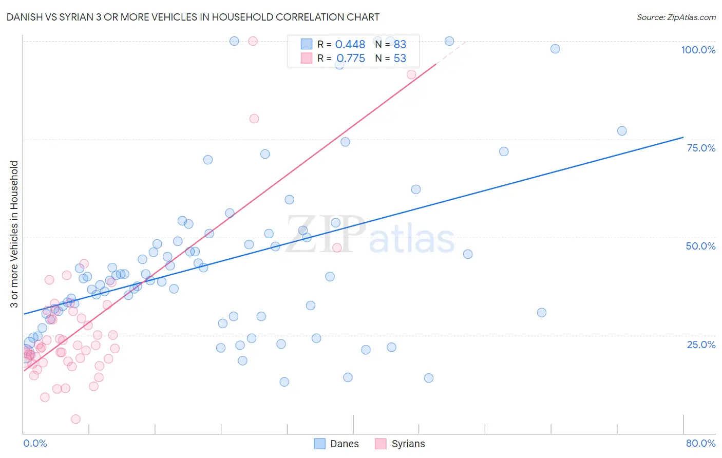 Danish vs Syrian 3 or more Vehicles in Household