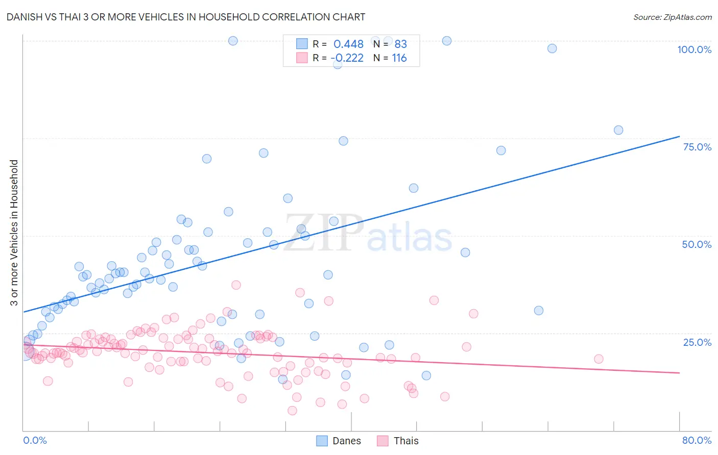 Danish vs Thai 3 or more Vehicles in Household