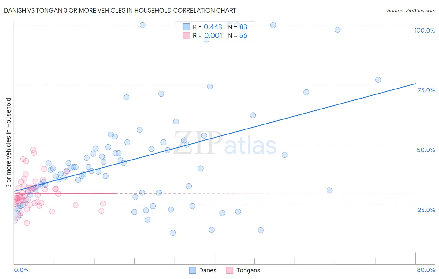 Danish vs Tongan 3 or more Vehicles in Household