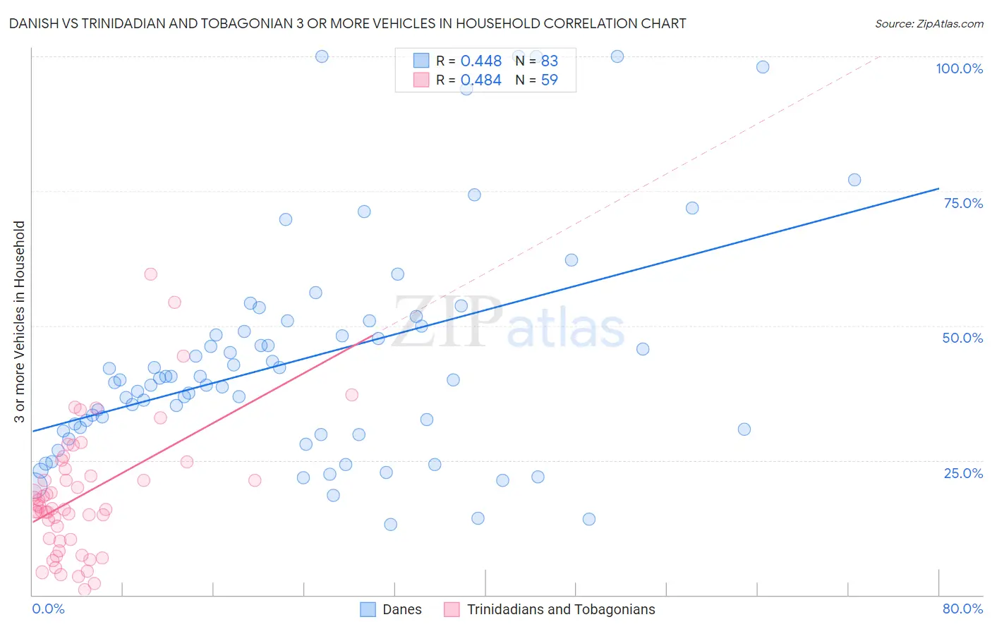 Danish vs Trinidadian and Tobagonian 3 or more Vehicles in Household