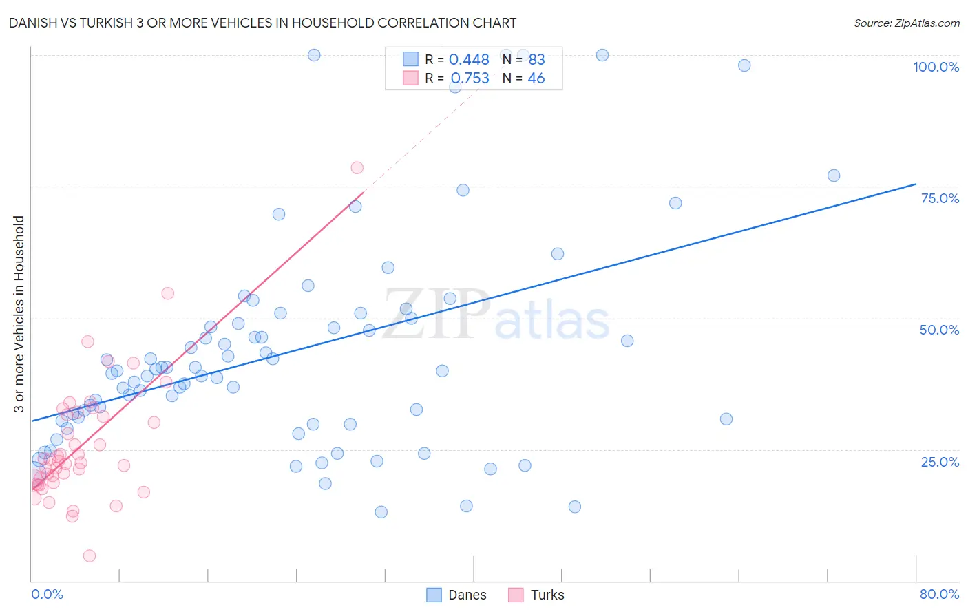 Danish vs Turkish 3 or more Vehicles in Household