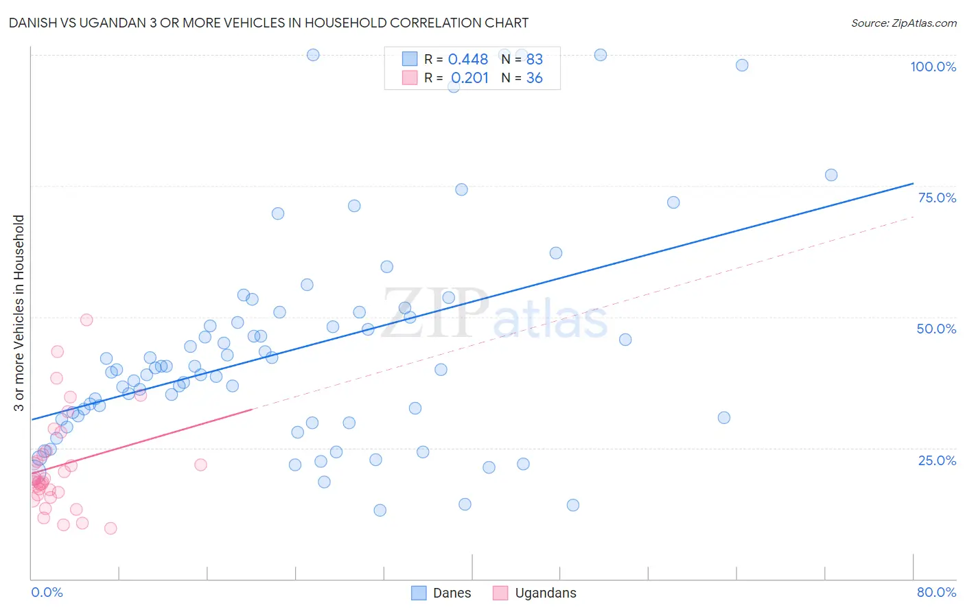 Danish vs Ugandan 3 or more Vehicles in Household