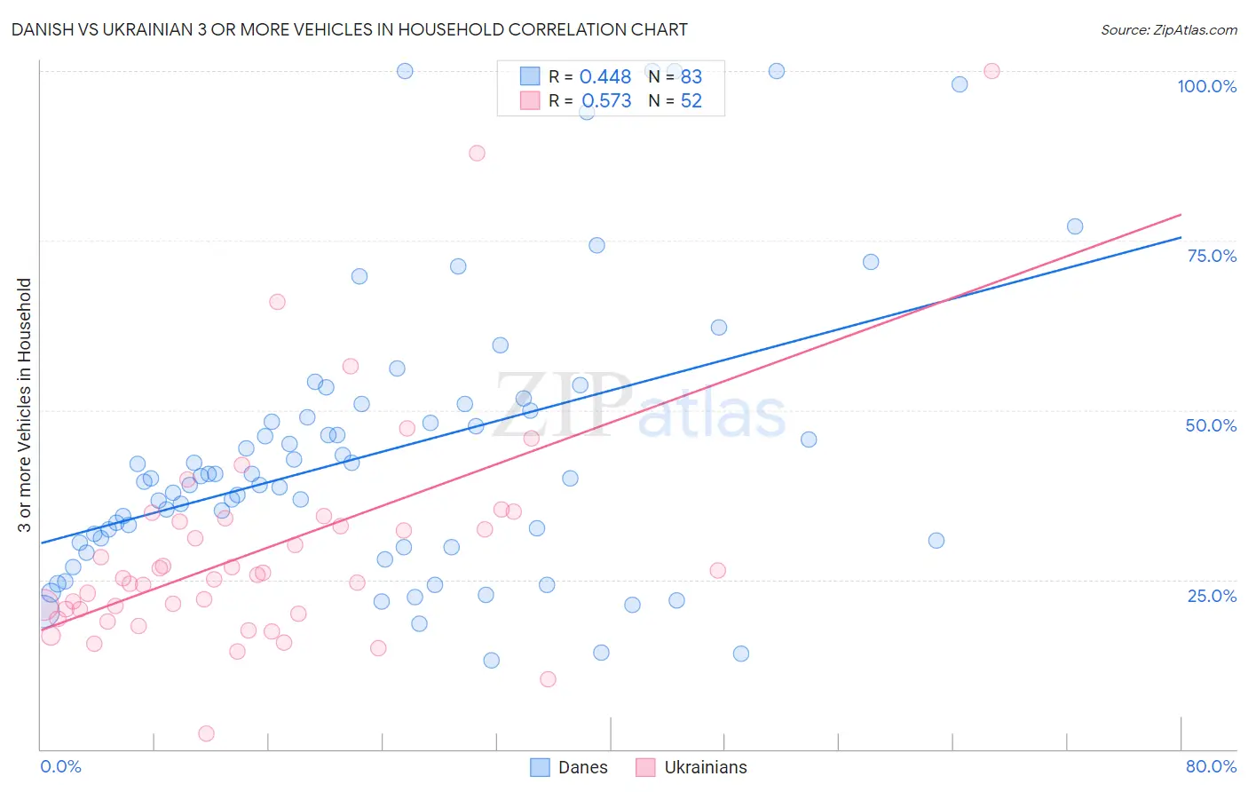 Danish vs Ukrainian 3 or more Vehicles in Household