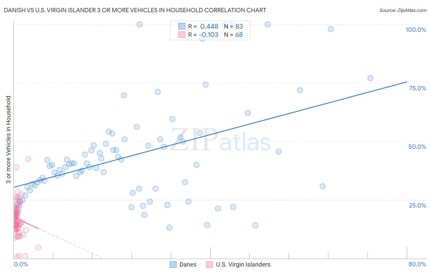 Danish vs U.S. Virgin Islander 3 or more Vehicles in Household