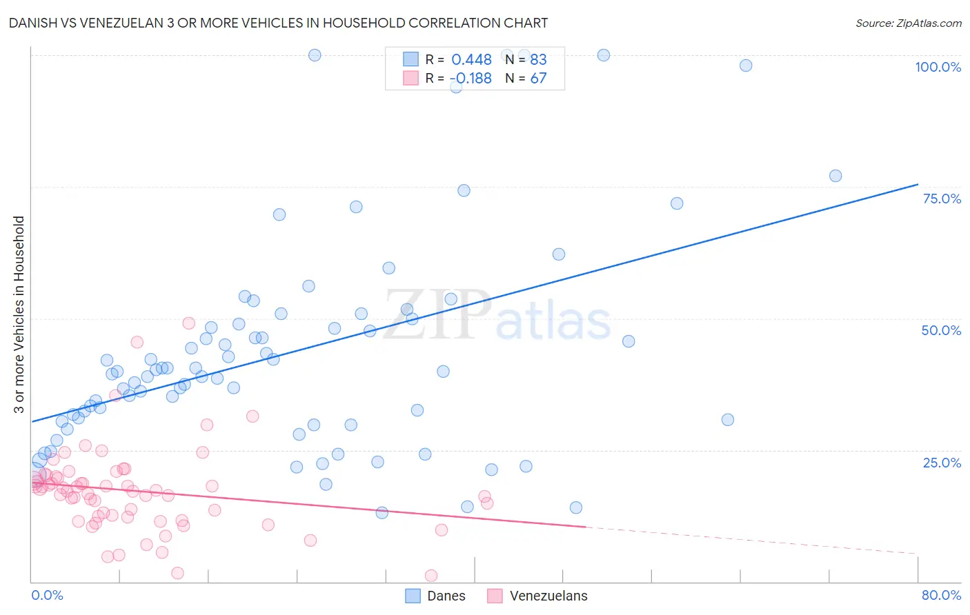Danish vs Venezuelan 3 or more Vehicles in Household